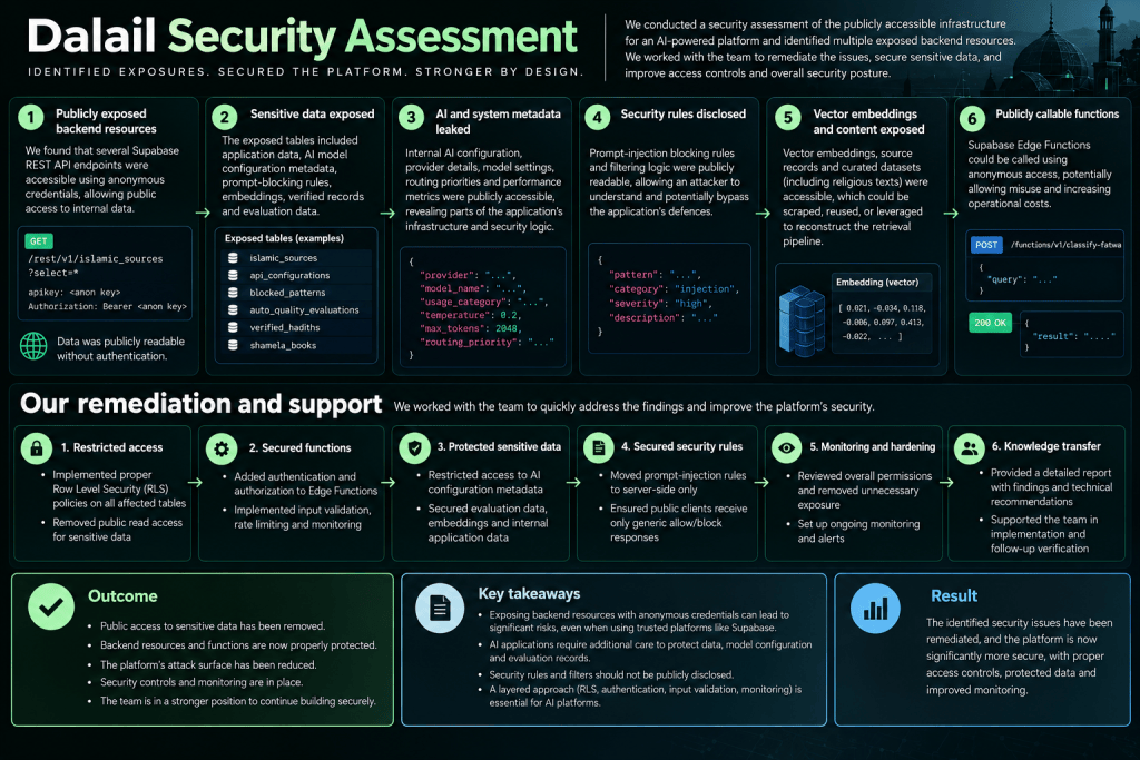 Dalail.ai Security Assessment
